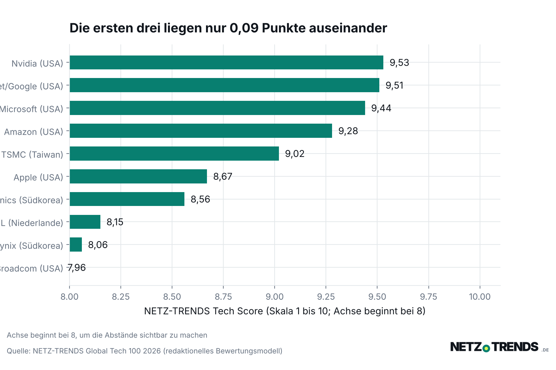 Balkendiagramm der Top 10: Nvidia 9,53, Alphabet/Google 9,51, Microsoft 9,44, Amazon 9,28, TSMC 9,02, Apple 8,67, Samsung Electronics 8,56, ASML 8,15, SK hynix 8,06, Broadcom 7,96 Punkte