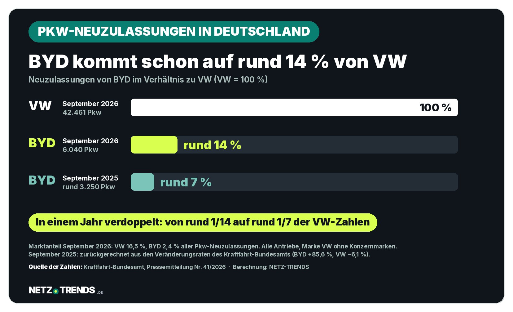 Balkengrafik: Neuzulassungen von BYD im Verhältnis zu VW in Deutschland. September 2026: VW 42.461 Pkw (100 Prozent), BYD 6.040 Pkw (rund 14 Prozent); September 2025: BYD rund 3.250 Pkw (rund 7 Prozent der VW-Zahl). In einem Jahr verdoppelt.