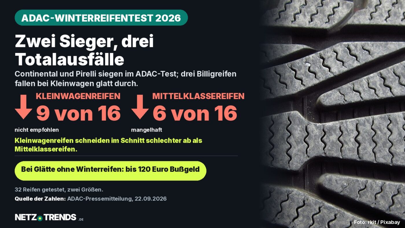 Aufmacher-Karte zum ADAC-Winterreifentest 2026: 9 von 16 Kleinwagenreifen und 6 von 16 Mittelklassereifen fallen durch, Continental und Pirelli siegen; rechts Nahaufnahme eines Winterreifenprofils im Schnee.