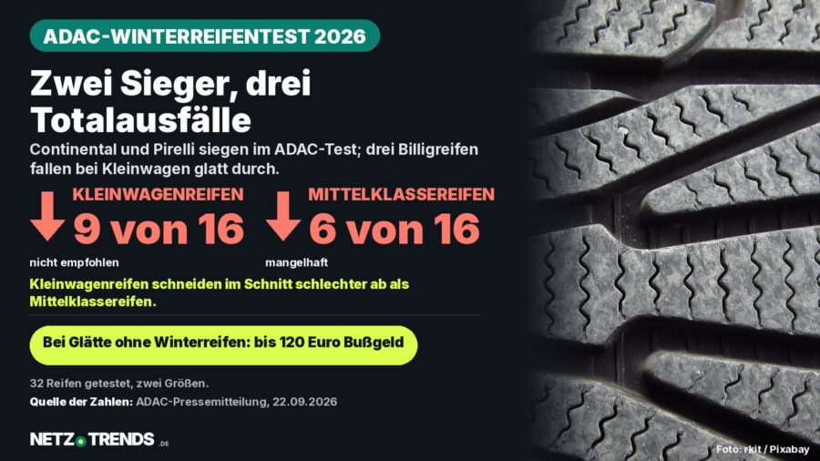 Aufmacher-Karte zum ADAC-Winterreifentest 2026: 9 von 16 Kleinwagenreifen und 6 von 16 Mittelklassereifen fallen durch, Continental und Pirelli siegen; rechts Nahaufnahme eines Winterreifenprofils im Schnee.