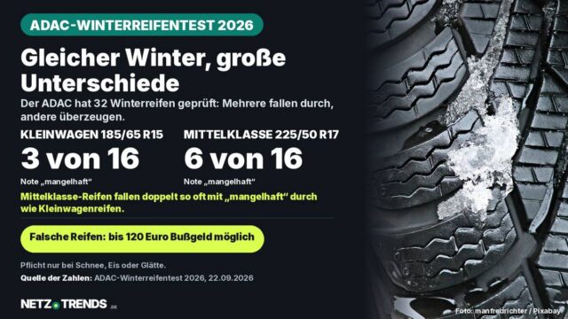 ADAC-Winterreifentest 2026: Aufmacherbild mit Testergebnissen – 3 von 16 Kleinwagen- und 6 von 16 Mittelklassereifen mit Note „mangelhaft“, Bußgeldhinweis bis 120 Euro