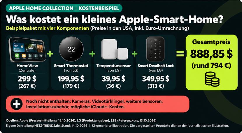 Kostenbeispiel: Vier Komponenten für insgesamt 888,85 US-Dollar (rund 794 Euro). Daten: Apple; Euro-Umrechnung: EZB vom 13.10.2026. KI-generierte Illustration.
