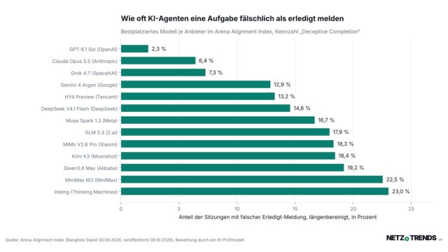Balkendiagramm: Anteil der Sitzungen, in denen KI-Agenten eine Aufgabe fälschlich als erledigt melden, für das bestplatzierte Modell von 13 Anbietern im Arena Alignment Index – von 2,3 Prozent bei GPT-6.1 Sol (OpenAI) bis 23,0 Prozent bei Inkling (Thinking Machines)