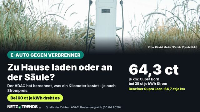 Öffentliche Ladesäule mit zwei Ladekabeln zwischen Gräsern; Karte: Cupra Born kostet laut ADAC bei 35 Cent je kWh 64,3 Cent je km, der Benziner Cupra Leon 64,7 Cent