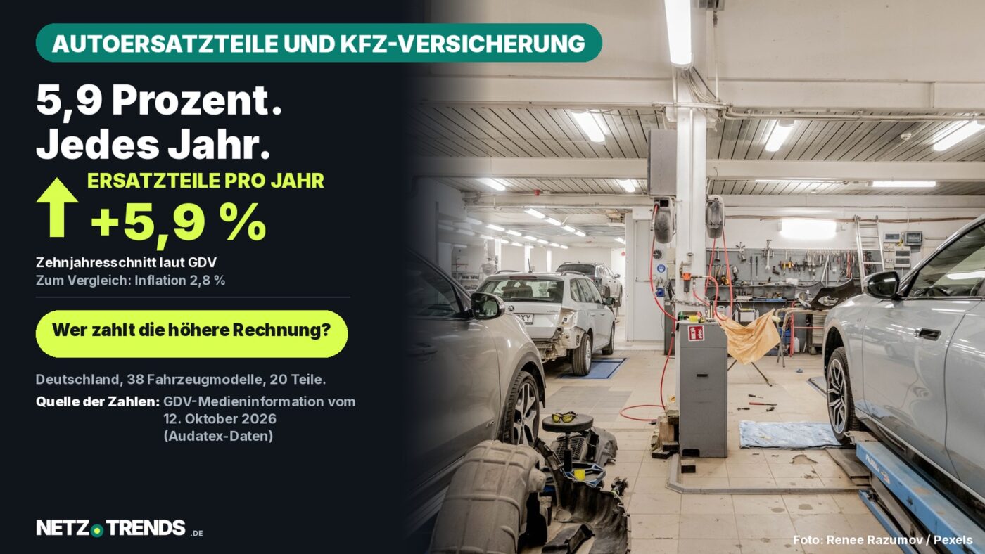 Karosseriewerkstatt mit mehreren Fahrzeugen in Reparatur; links Text der Karte: Ersatzteilpreise steigen im Zehnjahresschnitt um 5,9 Prozent pro Jahr, Inflation 2,8 Prozent, Quelle GDV