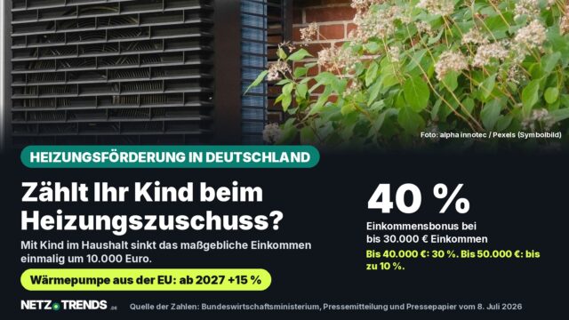 Symbolbild einer Wärmepumpe an einem Wohnhaus mit Karte: Einkommensbonus der Heizungsförderung von 40 Prozent bei bis zu 30.000 Euro zu versteuerndem Einkommen, Familienzuschlag von 10.000 Euro, ab 2027 15 Prozent für Wärmepumpen aus der EU
