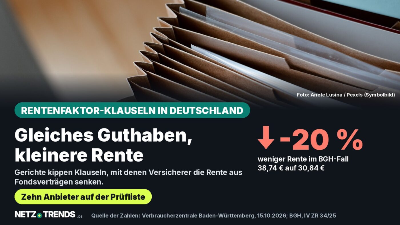 Symbolbild einer geöffneten Dokumentenmappe mit Vertragsunterlagen; NETZ-TRENDS-Karte nennt rund 20 Prozent weniger Monatsrente im BGH-Fall, Rentenfaktor von 38,74 auf 30,84 Euro je 10.000 Euro, zehn Anbieter auf der Prüfliste