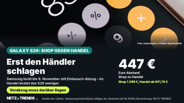 Taschenrechner-App auf einem Smartphone-Display als Symbolbild; Karte zum Galaxy S26: 447 Euro Abstand zwischen Samsung-Shop-Preis (1.099 Euro) und Händlerpreis (ab 651,74 Euro)