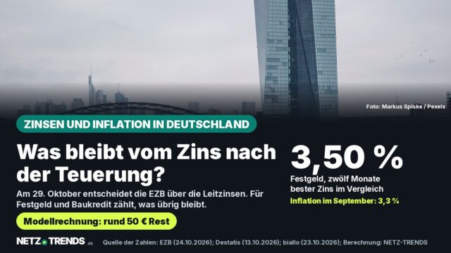 Der Hochhausturm der Europäischen Zentralbank in Frankfurt am Main hinter einer Brücke; eingeblendet: Festgeld 3,50 Prozent bei 3,3 Prozent Inflation im September