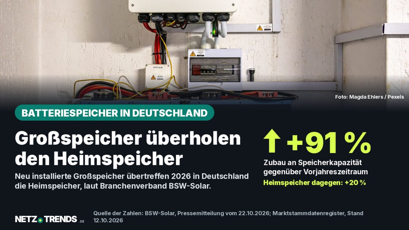 Wechselrichter und Batteriemodule eines Heimspeichers an einer Kellerwand; Karte mit der Zahl plus 91 Prozent Zubau an Batteriespeichern in Deutschland, Januar bis September 2026