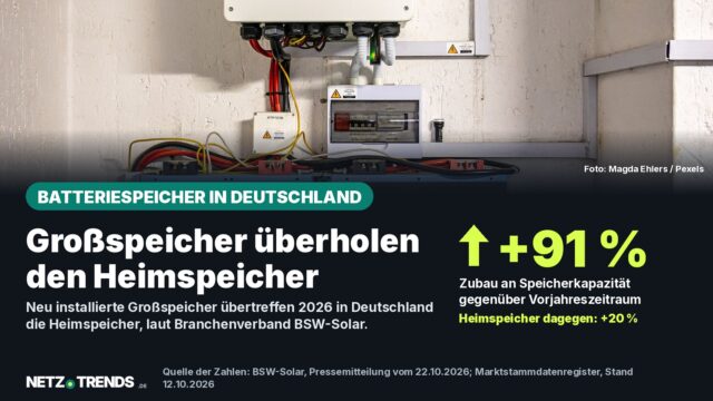 Wechselrichter und Batteriemodule eines Heimspeichers an einer Kellerwand; Karte mit der Zahl plus 91 Prozent Zubau an Batteriespeichern in Deutschland, Januar bis September 2026