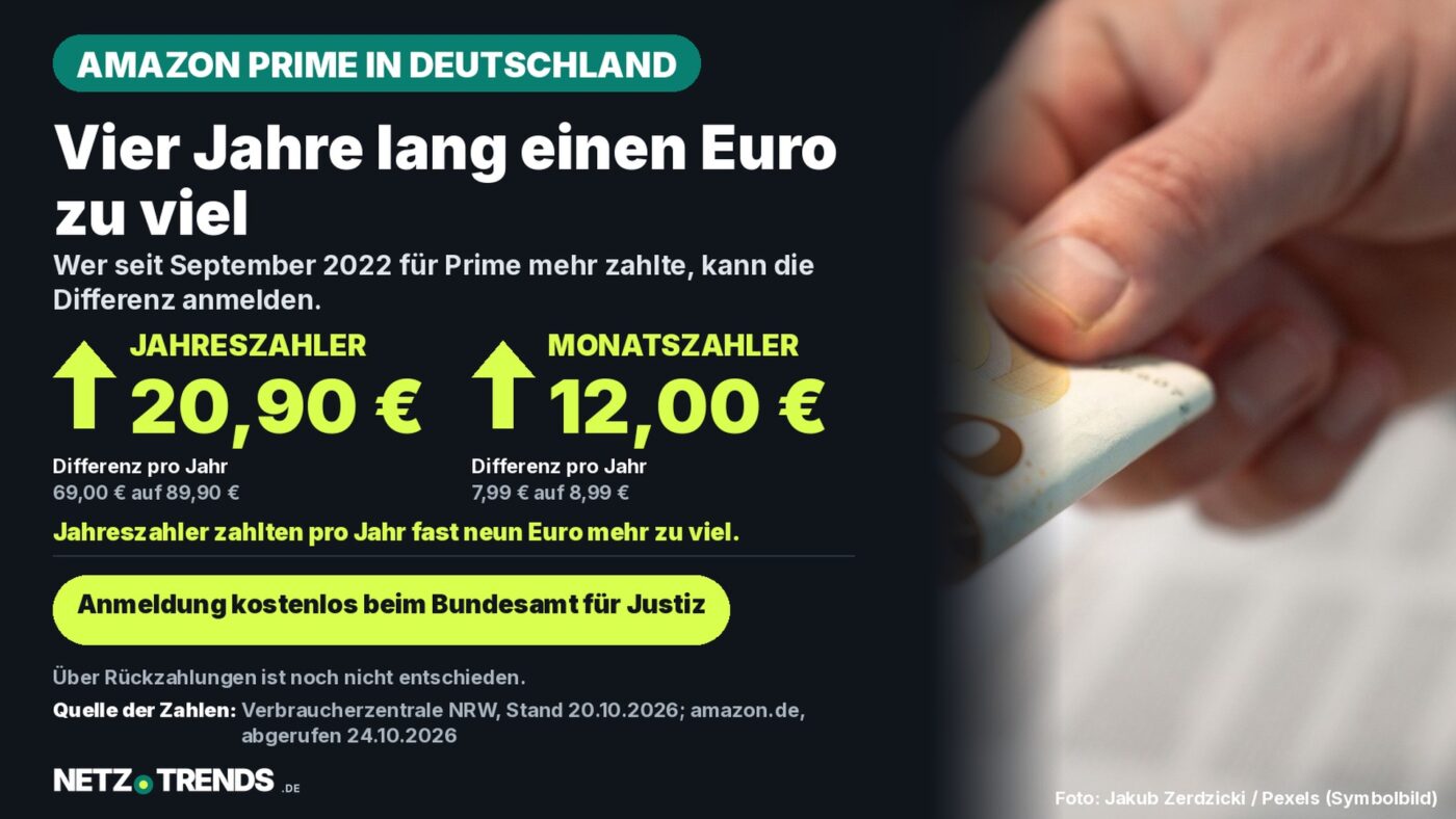 Dunkle Aufmacherkarte mit der Zeile Vier Jahre lang einen Euro zu viel und den Werten 20,90 Euro Jahresdifferenz bei jährlicher und 12,00 Euro bei monatlicher Zahlweise von Amazon Prime, rechts ein Foto einer Hand mit einem gefalteten 50-Euro-Schein.