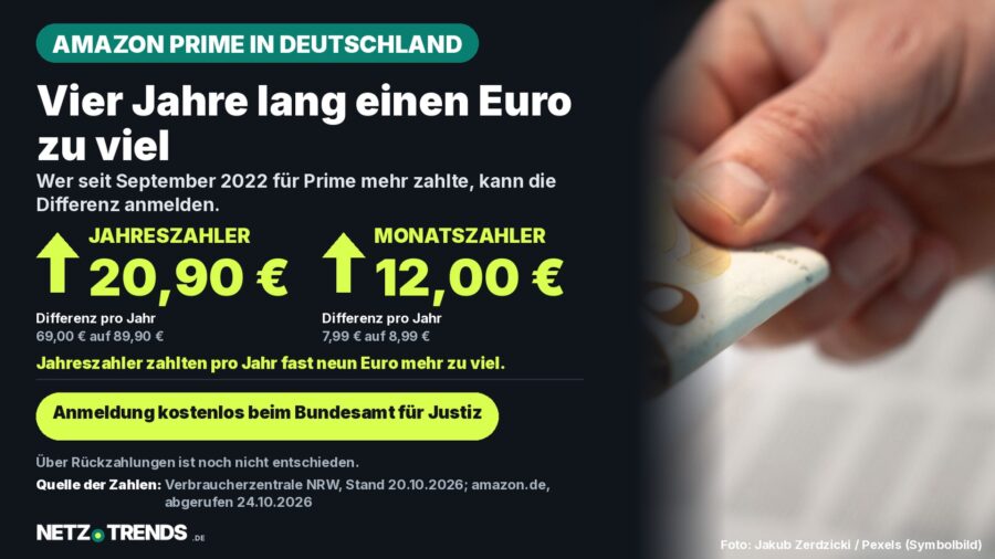 Dunkle Aufmacherkarte mit der Zeile Vier Jahre lang einen Euro zu viel und den Werten 20,90 Euro Jahresdifferenz bei jährlicher und 12,00 Euro bei monatlicher Zahlweise von Amazon Prime, rechts ein Foto einer Hand mit einem gefalteten 50-Euro-Schein.