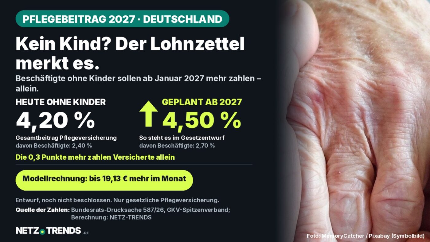 Aufmacher-Karte: Symbolfoto zweier Hände in der Pflege, dazu die Zahlen 4,20 Prozent heute und 4,50 Prozent geplant ab 2027 für kinderlose Mitglieder der Pflegeversicherung in Deutschland