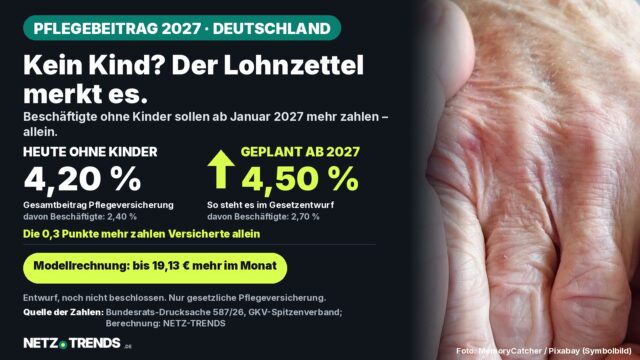 Aufmacher-Karte: Symbolfoto zweier Hände in der Pflege, dazu die Zahlen 4,20 Prozent heute und 4,50 Prozent geplant ab 2027 für kinderlose Mitglieder der Pflegeversicherung in Deutschland