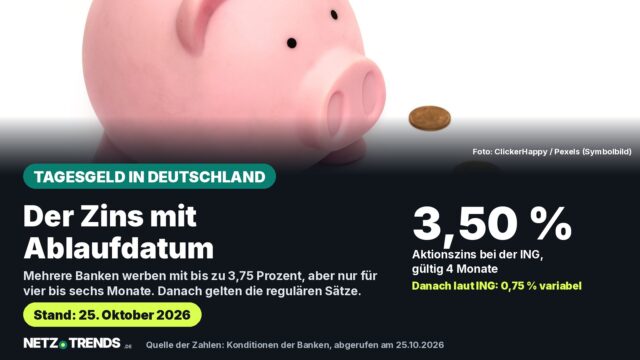 Aufmacher-Karte: rosa Sparschwein mit Münzen als Symbolbild für Tagesgeld; Aktionszins der ING 3,50 Prozent für 4 Monate, danach 0,75 Prozent variabel, Stand 25. Oktober 2026