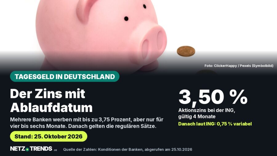 Aufmacher-Karte: rosa Sparschwein mit Münzen als Symbolbild für Tagesgeld; Aktionszins der ING 3,50 Prozent für 4 Monate, danach 0,75 Prozent variabel, Stand 25. Oktober 2026