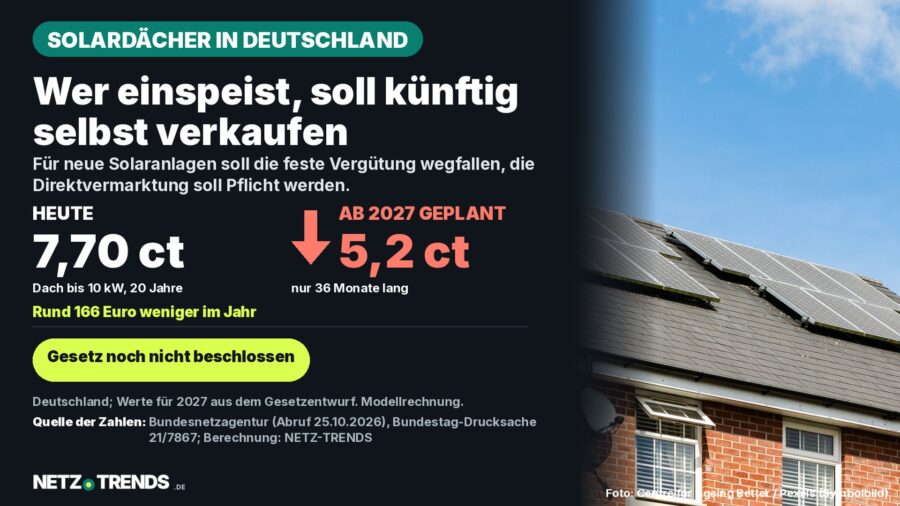 Aufmacher-Karte: Solarmodule auf dem Ziegeldach eines Wohnhauses als Symbolbild; daneben die Werte 7,70 Cent je Kilowattstunde heute und 5,2 Cent ab 2027 nach dem Gesetzentwurf