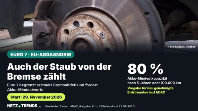 Bremsscheibe mit Bremssattel an einem Auto in der Werkstatt, Aufmacher-Karte zur Euro-7-Abgasnorm mit Hinweis auf 80 Prozent Akku-Mindestkapazität