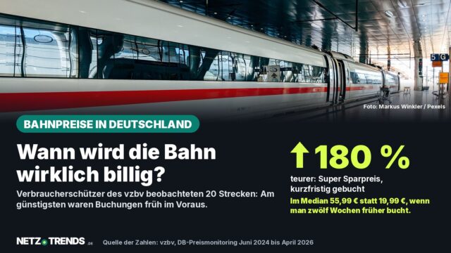 Aufmacher-Karte: ICE an einem Bahnsteig in Frankfurt am Main, daneben die Zahl 180 Prozent zu kurzfristig gebuchten Super Sparpreisen der Deutschen Bahn