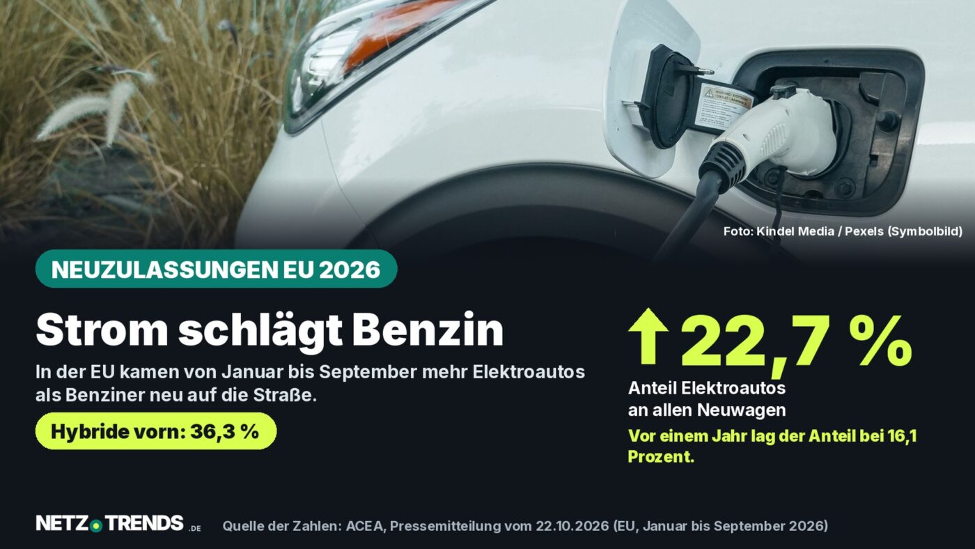 Weißes Elektroauto mit eingestecktem Ladekabel, darüber Text: Strom schlägt Benzin, 22,7 Prozent Elektroanteil an den EU-Neuzulassungen von Januar bis September 2026