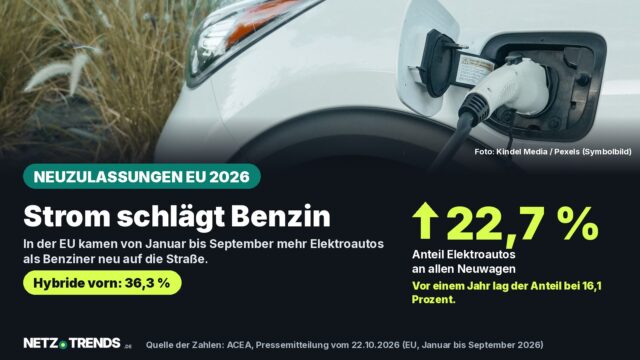 Weißes Elektroauto mit eingestecktem Ladekabel, darüber Text: Strom schlägt Benzin, 22,7 Prozent Elektroanteil an den EU-Neuzulassungen von Januar bis September 2026