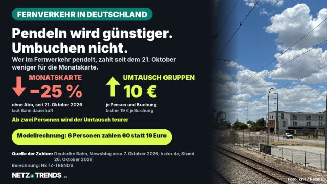 Aufmacher-Karte: leerer Bahnsteig mit Gleisen; Text: Monatskarte im Fernverkehr seit 21. Oktober 2026 um 25 Prozent billiger, Umtausch bei Gruppen 10 Euro je Person statt bisher 19 Euro je Buchung
