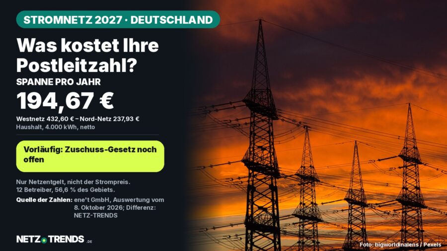 Aufmacher-Karte: Strommasten vor orangerotem Abendhimmel; daneben die Spanne der vorläufigen Stromnetzentgelte 2027 von 194,67 Euro pro Jahr zwischen Westnetz und Nord-Netz für einen Haushalt mit 4.000 Kilowattstunden