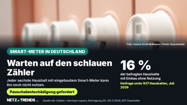 Unscharfe Reihe digitaler Stromzähler an einer Wand, daneben die Zahl 16 Prozent: So viele befragte Haushalte mit eingebautem Smart-Meter können ihn laut vzbv-Umfrage noch nicht nutzen