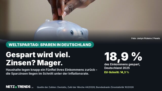 Hand legt eine Münze in ein durchsichtiges Sparschwein; Karte mit 18,9 Prozent Bruttosparquote in Deutschland 2025 gegen 14,3 Prozent im EU-Schnitt