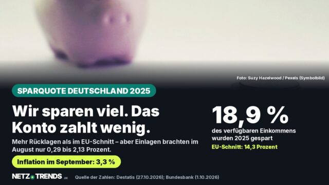 Aufmacher-Karte: Sparschwein und Münzstapel im Hintergrund; 18,9 Prozent des verfügbaren Einkommens wurden 2025 in Deutschland gespart, EU-Schnitt 14,3 Prozent; Inflation im September 3,3 Prozent