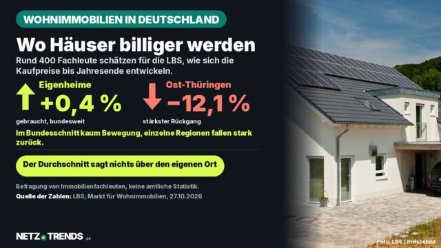 Aufmacher-Karte: freistehendes Einfamilienhaus, dazu die LBS-Prognose von plus 0,4 Prozent bundesweit und minus 12,1 Prozent in Ost-Thüringen für gebrauchte Eigenheime bis Ende 2026