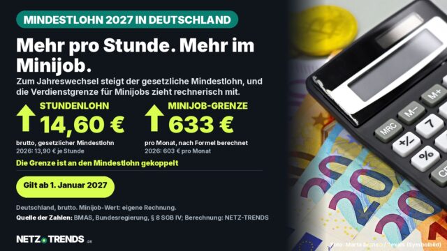 Euro-Banknoten und ein Taschenrechner als Symbolbild; die Karte nennt den Mindestlohn von 14,60 Euro ab 1. Januar 2027 und die rechnerische Minijob-Grenze von 633 Euro
