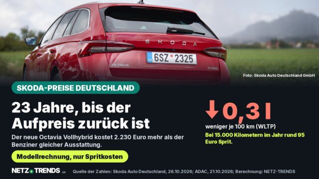 Aufmacher-Karte: Heckansicht des Škoda Octavia Combi mit Hybrid-Schriftzug; daneben die Angaben, dass der neue Vollhybrid 2.230 Euro mehr kostet als der Benziner gleicher Ausstattung und laut WLTP 0,3 Liter je 100 Kilometer weniger verbraucht.