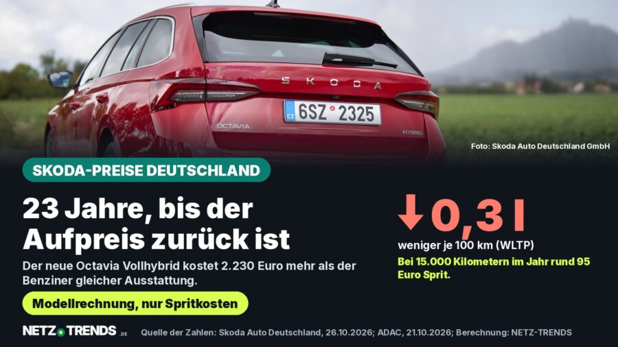 Aufmacher-Karte: Heckansicht des Škoda Octavia Combi mit Hybrid-Schriftzug; daneben die Angaben, dass der neue Vollhybrid 2.230 Euro mehr kostet als der Benziner gleicher Ausstattung und laut WLTP 0,3 Liter je 100 Kilometer weniger verbraucht.