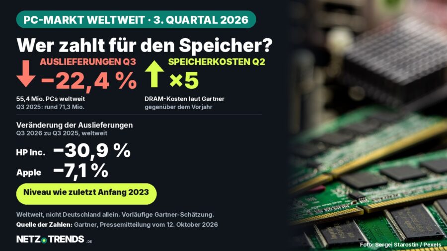 Karte mit Arbeitsspeicher-Riegeln auf einer Hauptplatine: Weltweite PC-Auslieferungen sanken im dritten Quartal 2026 laut Gartner um 22,4 Prozent auf 55,4 Millionen
