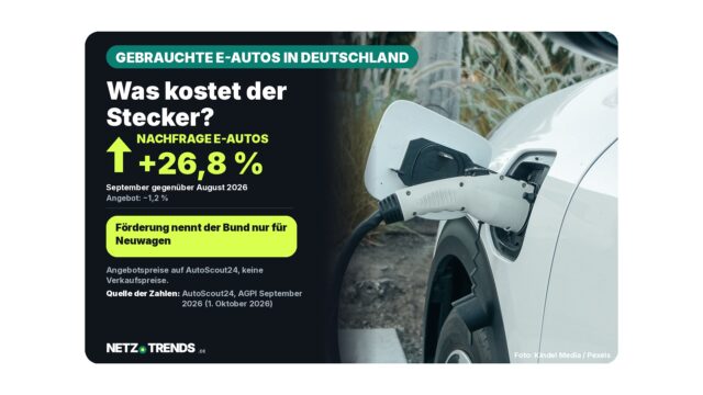 Weißes Elektroauto an einem Ladekabel; Karte mit dem Hinweis auf 26,8 Prozent mehr Nachfrage nach gebrauchten E-Autos im September 2026 laut AutoScout24