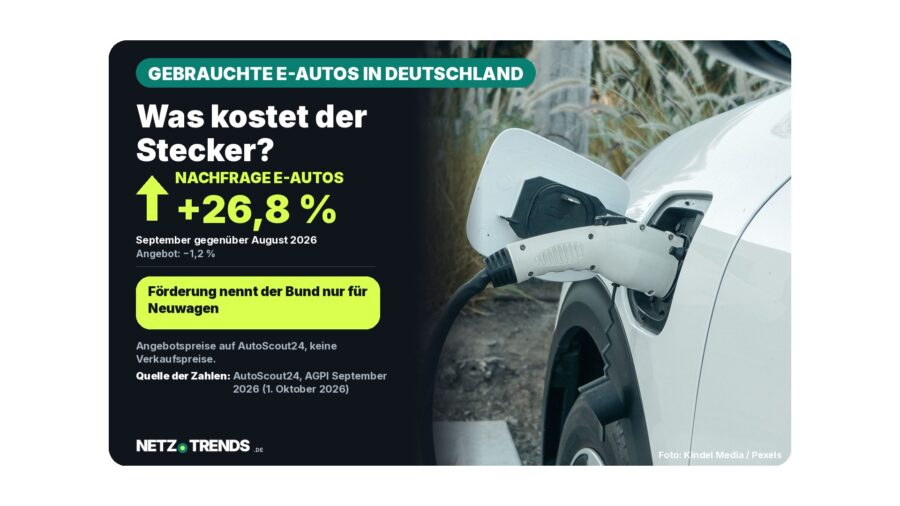 Weißes Elektroauto an einem Ladekabel; Karte mit dem Hinweis auf 26,8 Prozent mehr Nachfrage nach gebrauchten E-Autos im September 2026 laut AutoScout24