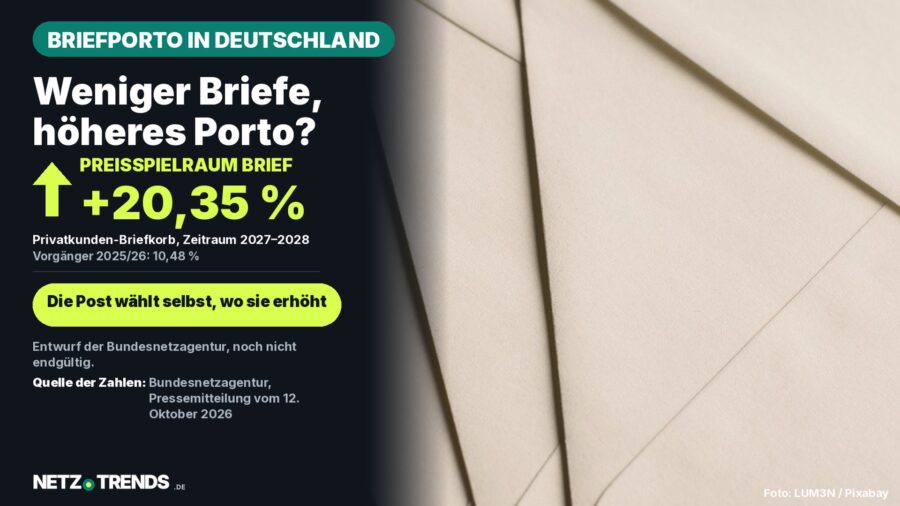 Aufmacher-Karte: Hook „Weniger Briefe, höheres Porto?“, Kennzahl plus 20,35 Prozent Preisspielraum im Privatkunden-Briefkorb 2027 bis 2028 laut Entwurf der Bundesnetzagentur, rechts Foto von Briefumschlägen