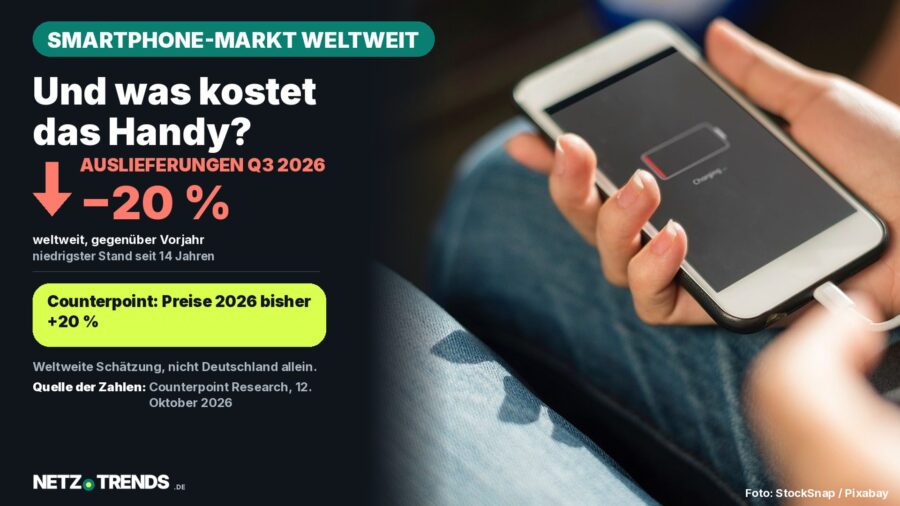 Karte zum weltweiten Smartphone-Markt: Auslieferungen im dritten Quartal 2026 um 20 Prozent gesunken laut Counterpoint, im Hintergrund ein Smartphone mit fast leerem Akku