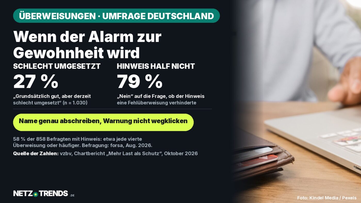 Hände mit Bankkarte am Laptop, daneben eine Brieftasche; Karte mit den Umfragewerten: 27 Prozent halten die Umsetzung der Empfängerüberprüfung für schlecht, 79 Prozent sagen Nein auf die Frage, ob der Hinweis eine Fehlüberweisung verhindert hat