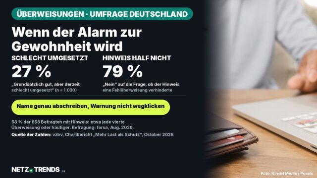 Hände mit Bankkarte am Laptop, daneben eine Brieftasche; Karte mit den Umfragewerten: 27 Prozent halten die Umsetzung der Empfängerüberprüfung für schlecht, 79 Prozent sagen Nein auf die Frage, ob der Hinweis eine Fehlüberweisung verhindert hat