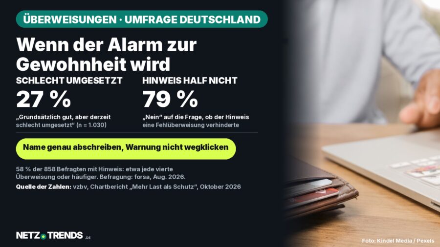 Hände mit Bankkarte am Laptop, daneben eine Brieftasche; Karte mit den Umfragewerten: 27 Prozent halten die Umsetzung der Empfängerüberprüfung für schlecht, 79 Prozent sagen Nein auf die Frage, ob der Hinweis eine Fehlüberweisung verhindert hat