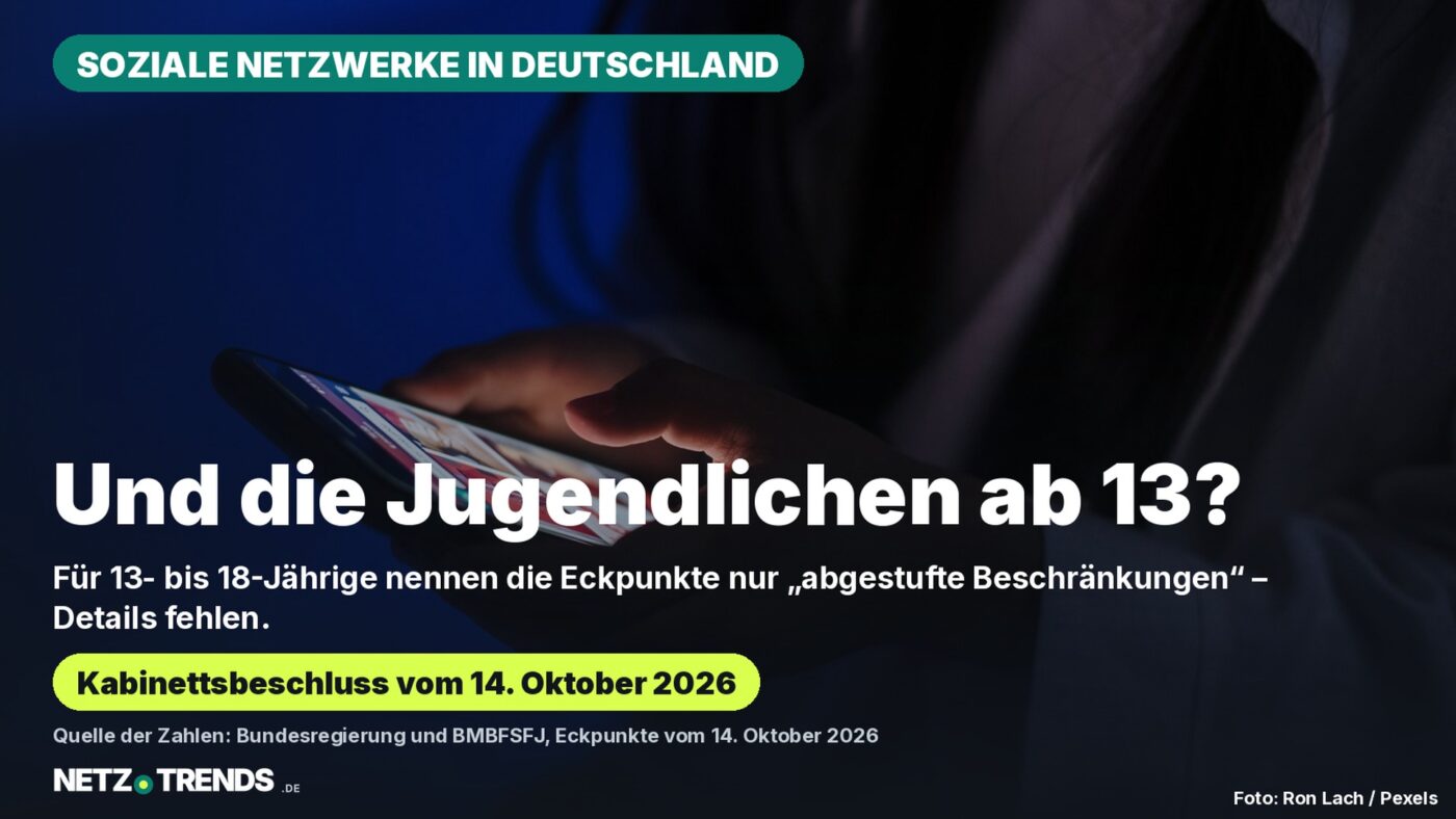 Dunkle Nahaufnahme: Hände halten ein leuchtendes Smartphone in blauem Licht. Bildtext der Karte: Und die Jugendlichen ab 13? Für 13- bis 18-Jährige nennen die Eckpunkte der Bundesregierung vom 14. Oktober 2026 nur abgestufte Beschränkungen für soziale Netzwerke, Details fehlen.