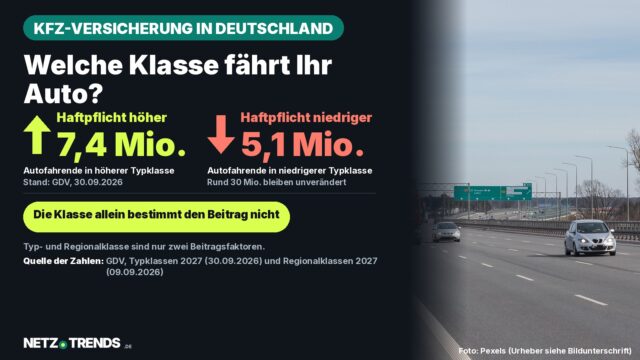 Aufmacher-Karte zur Kfz-Versicherung 2027: 7,4 Millionen Autofahrende in höherer, 5,1 Millionen in niedrigerer Haftpflicht-Typklasse; rechts eine Autobahn mit Pkw und Lkw als Symbolbild