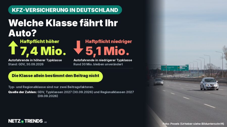 Aufmacher-Karte zur Kfz-Versicherung 2027: 7,4 Millionen Autofahrende in höherer, 5,1 Millionen in niedrigerer Haftpflicht-Typklasse; rechts eine Autobahn mit Pkw und Lkw als Symbolbild