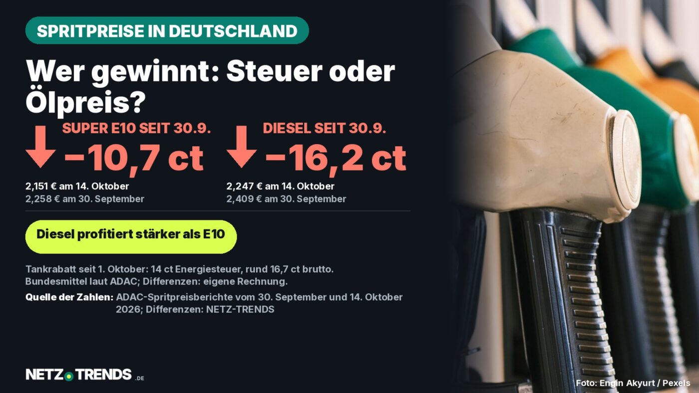 Nahaufnahme mehrerer Zapfpistolen an einer Tankstelle, daneben eine Karte mit den ADAC-Spritpreisen vom 14. Oktober 2026: Super E10 2,151 Euro, Diesel 2,247 Euro, seit 30. September minus 10,7 beziehungsweise minus 16,2 Cent