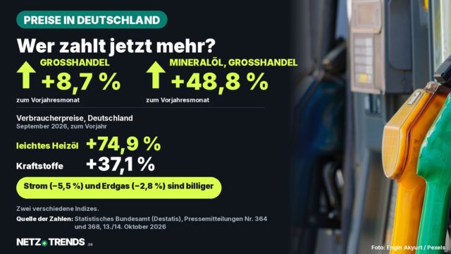 Aufmacher-Karte mit Zapfpistolen an einer Tankstelle und den Destatis-Zahlen für September 2026: Großhandelspreise +8,7 Prozent, Mineralöl im Großhandel +48,8 Prozent, Heizöl +74,9 Prozent und Kraftstoffe +37,1 Prozent bei den Verbraucherpreisen in Deutschland, Strom und Erdgas billiger
