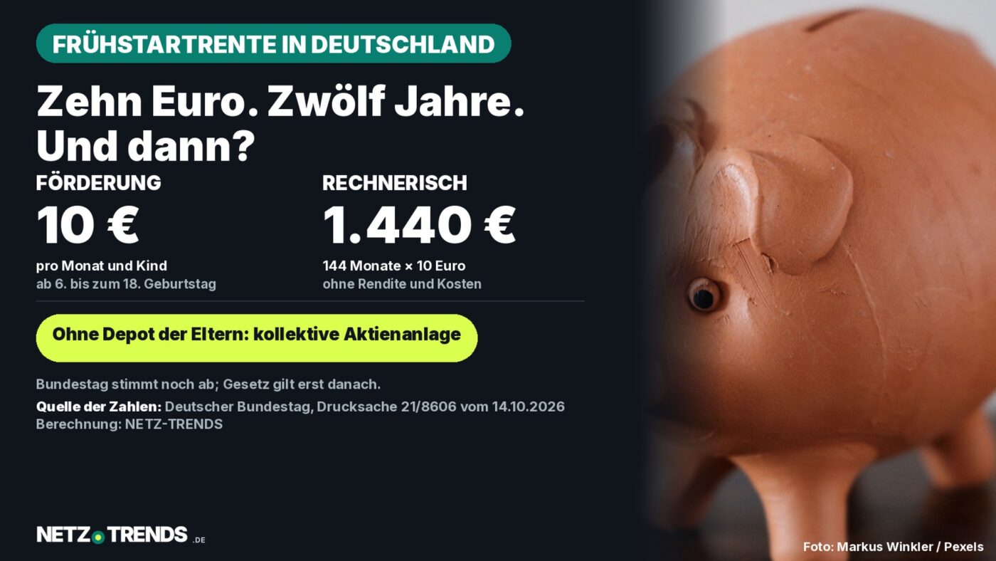 Terrakotta-Sparschwein auf Holzfläche mit Aufmacher-Karte: 10 Euro Förderung pro Monat und Kind, rechnerisch 1.440 Euro, Quelle Bundestag-Drucksache 21/8606