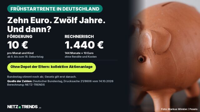Terrakotta-Sparschwein auf Holzfläche mit Aufmacher-Karte: 10 Euro Förderung pro Monat und Kind, rechnerisch 1.440 Euro, Quelle Bundestag-Drucksache 21/8606